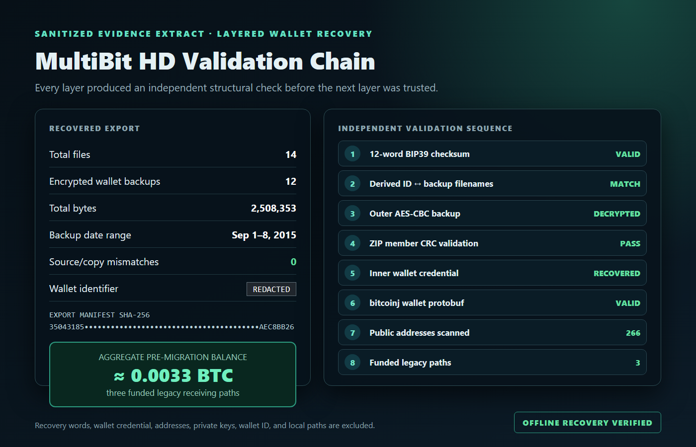 Redacted publication evidence validating the recovered legacy wallet backup chain